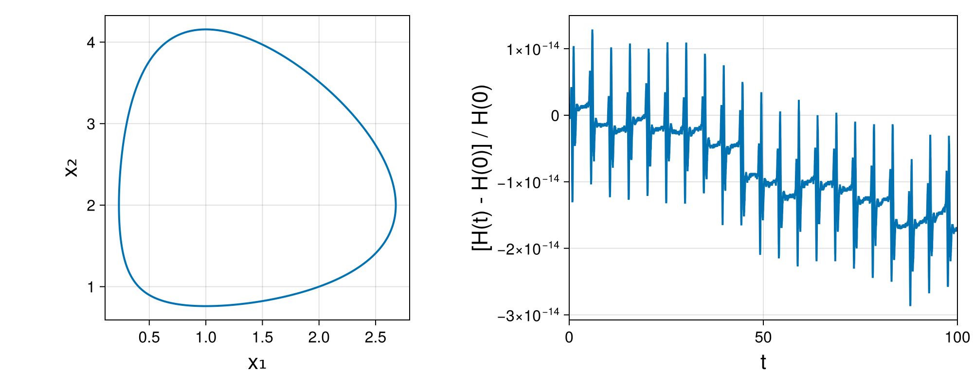 Lotka-Volterra 2d (singular Lagrangian)