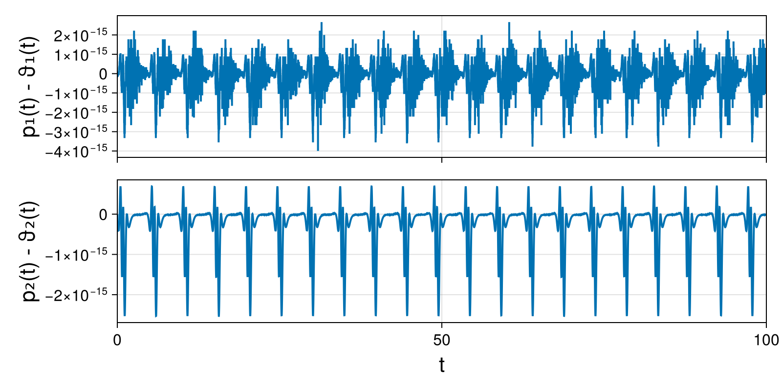 Lotka-Volterra 2d (singular Lagrangian)