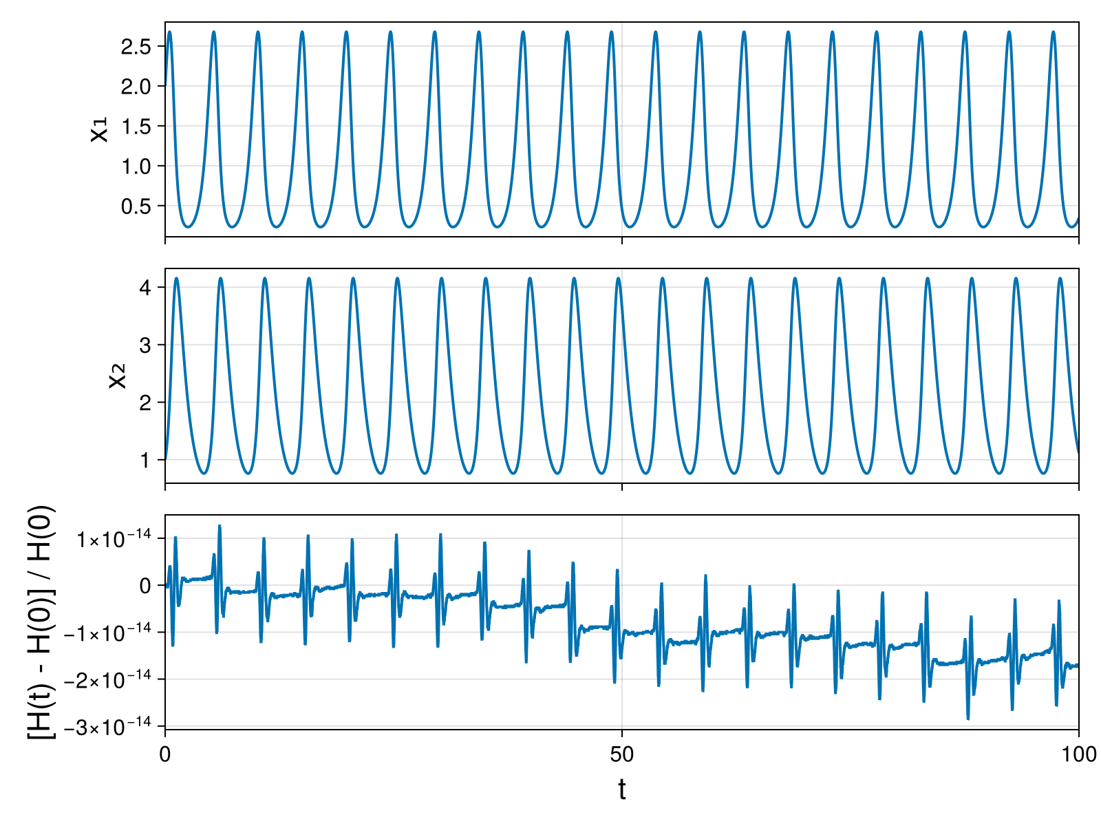 Lotka-Volterra 2d (singular Lagrangian)