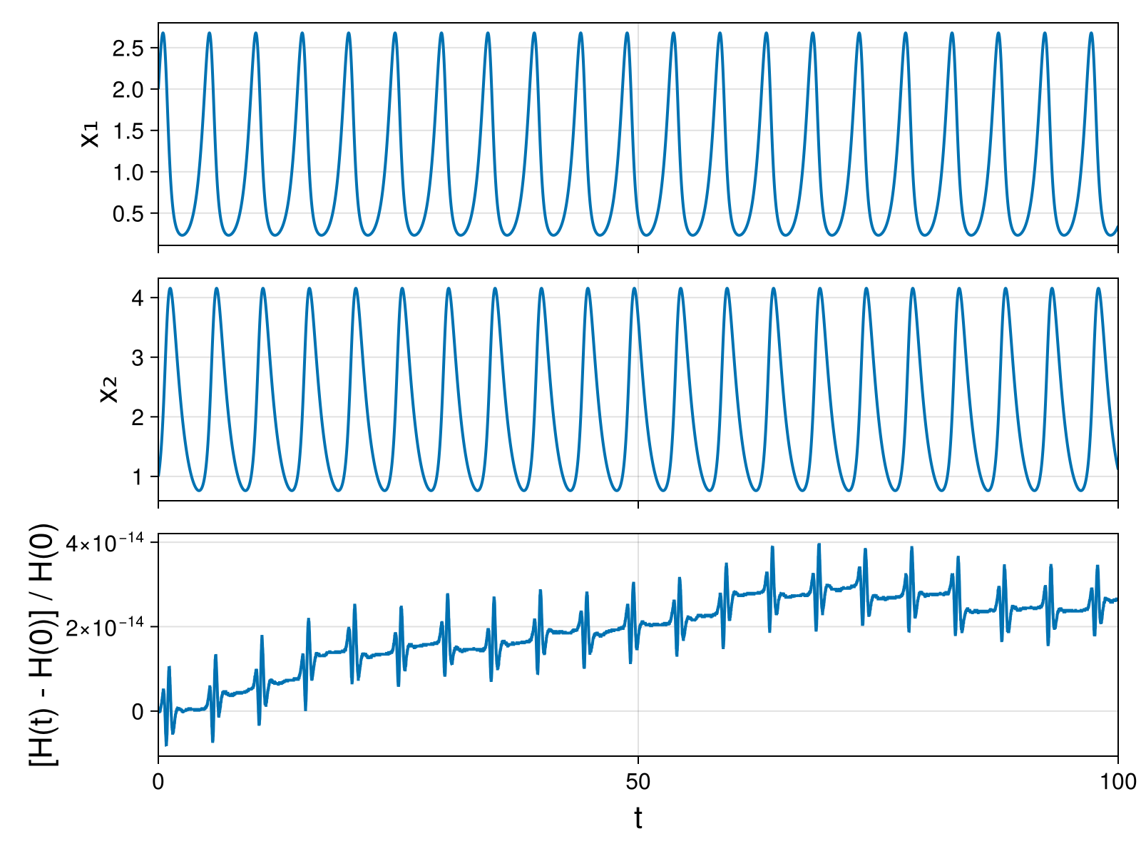 Lotka-Volterra 2d (singular Lagrangian)