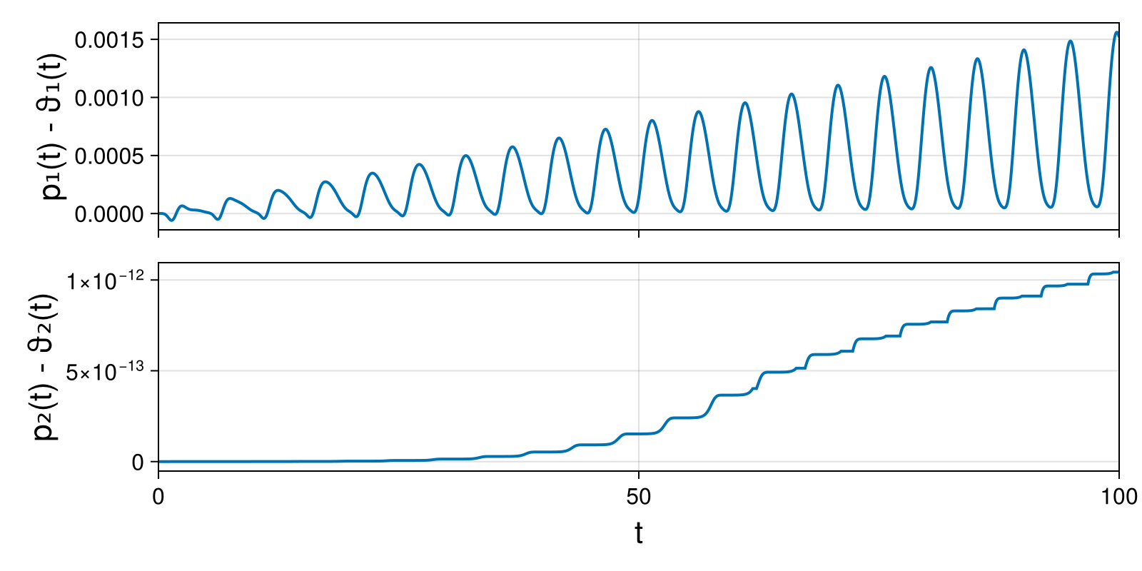 Lotka-Volterra 2d (singular Lagrangian)