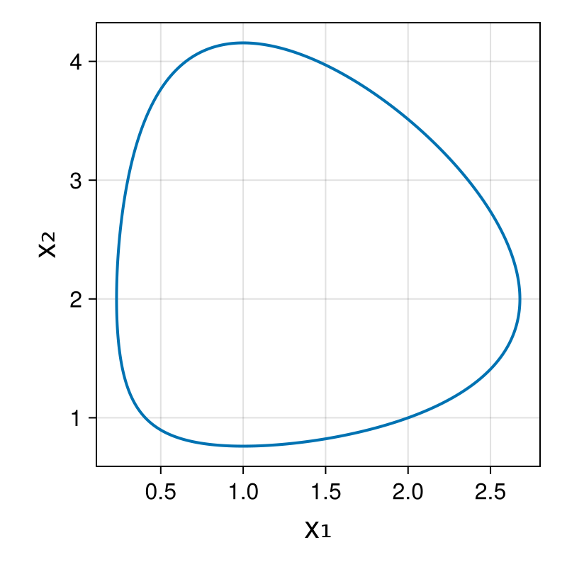 Lotka-Volterra 2d (singular Lagrangian)
