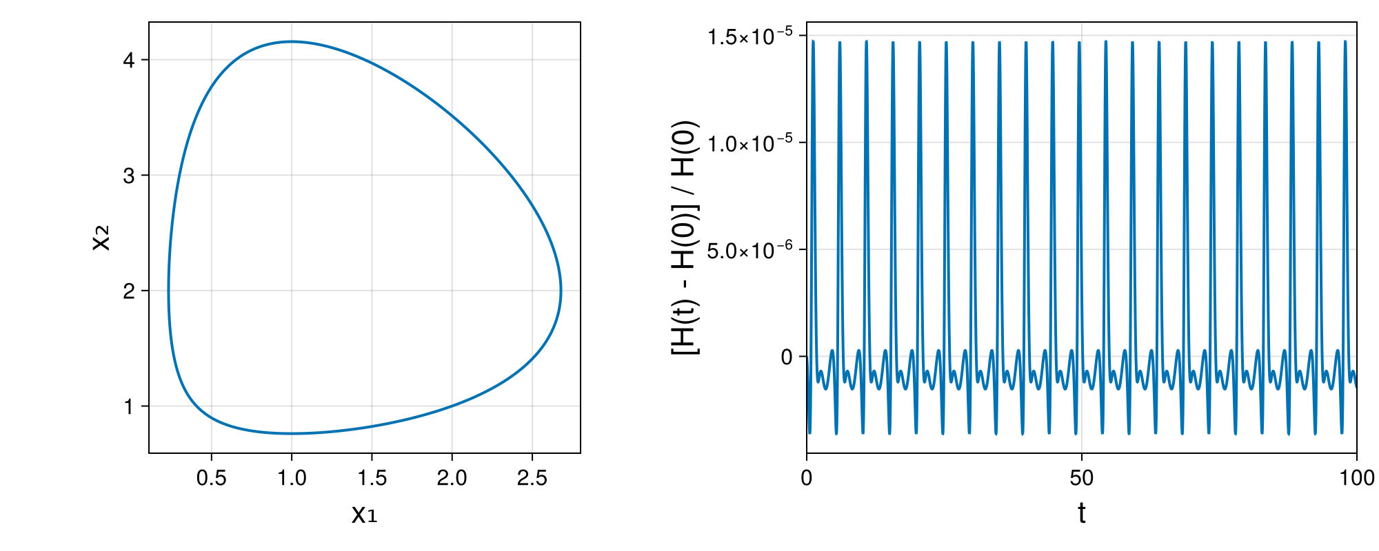 Lotka-Volterra 2d (singular Lagrangian)