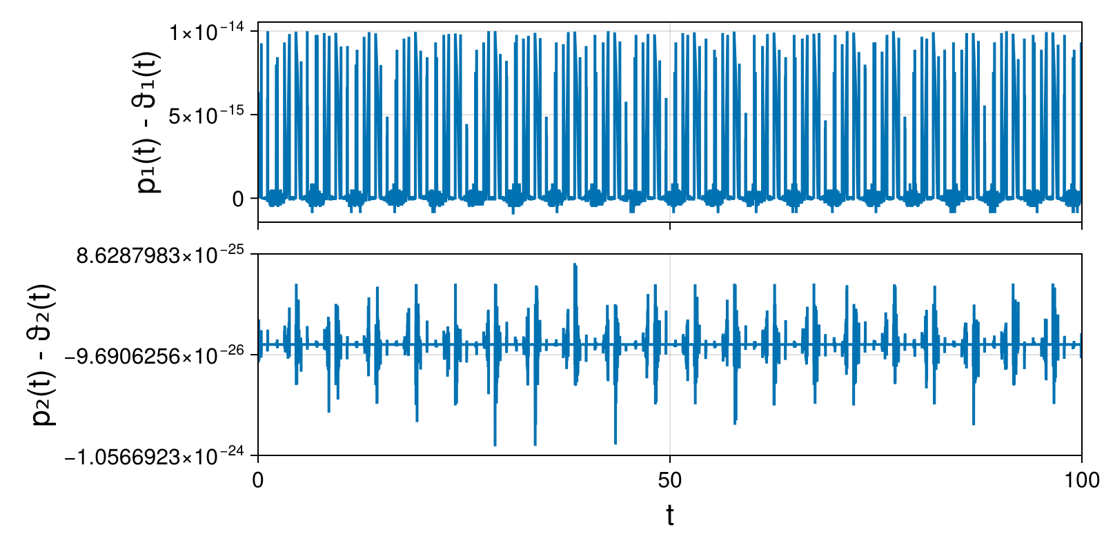 Lotka-Volterra 2d (singular Lagrangian)