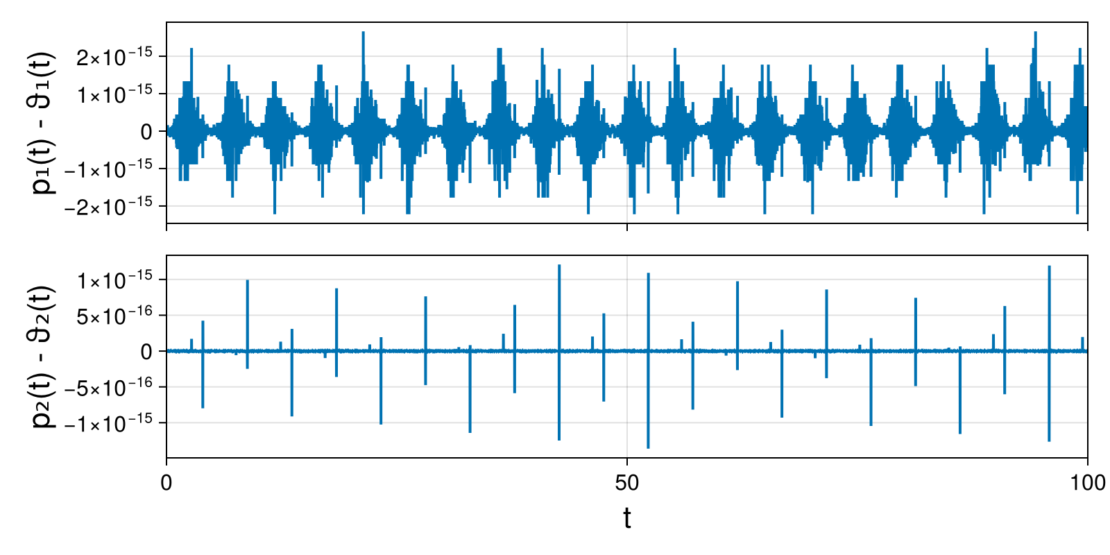 Lotka-Volterra 2d (singular Lagrangian)