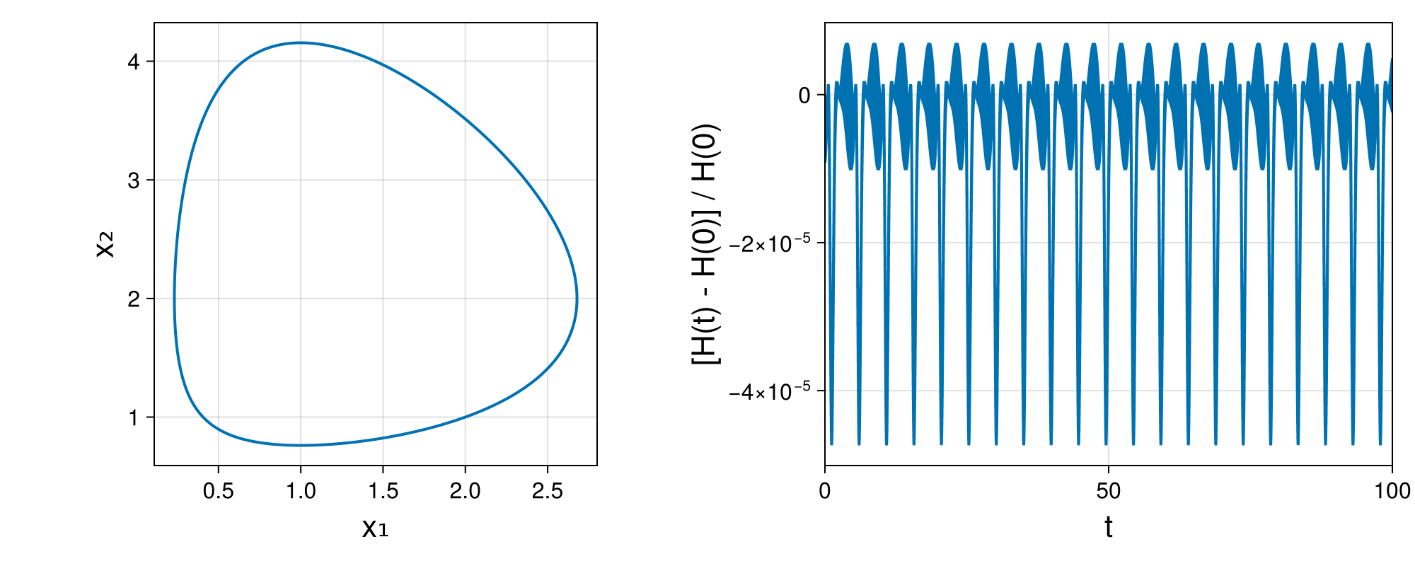 Lotka-Volterra 2d (singular Lagrangian)