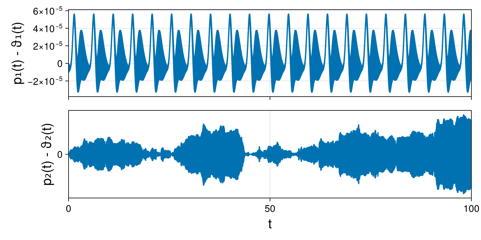 Lotka-Volterra 2d (singular Lagrangian)