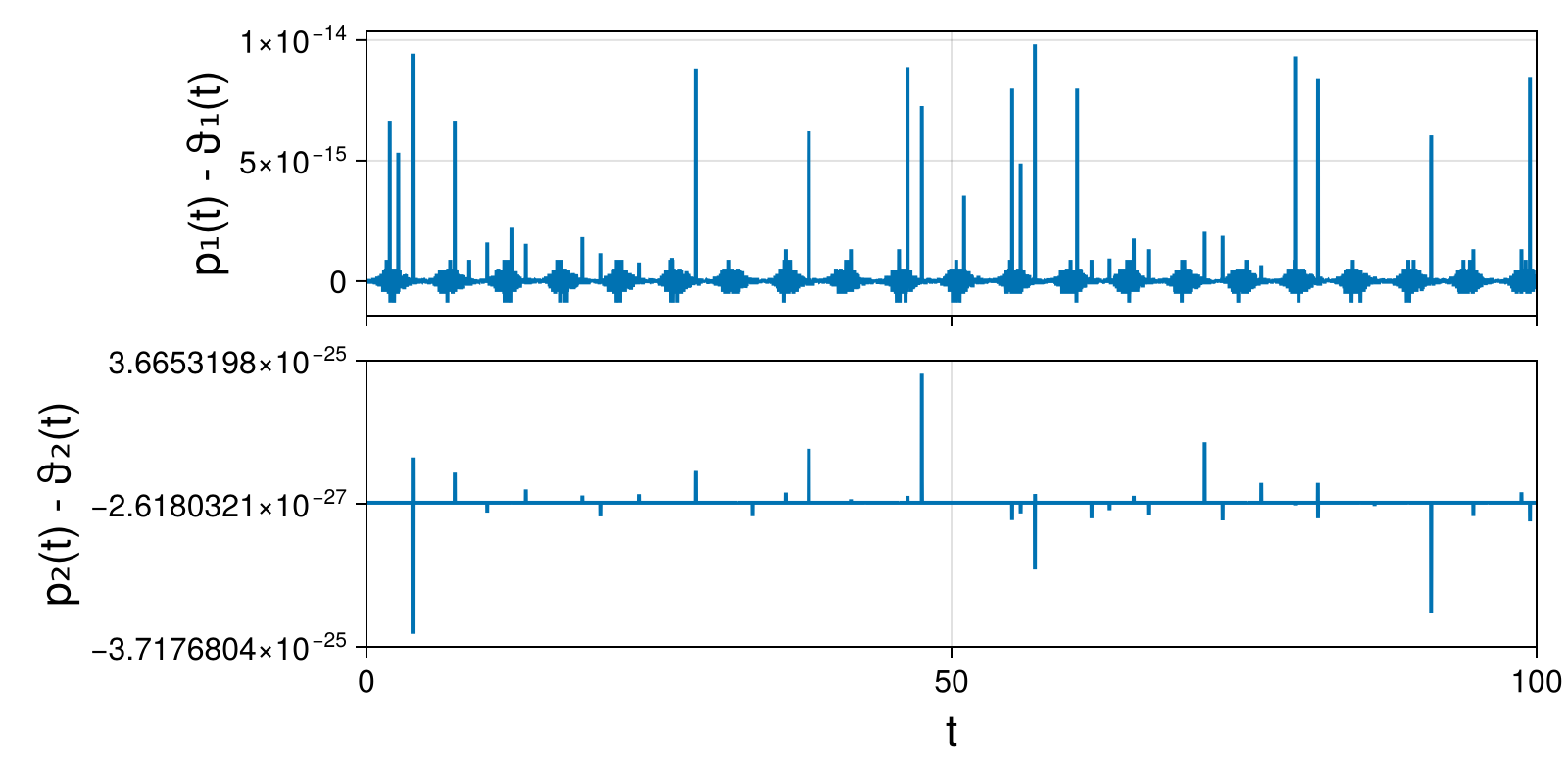 Lotka-Volterra 2d (singular Lagrangian)
