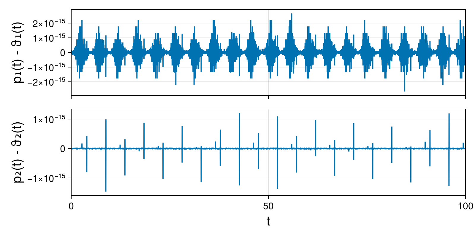 Lotka-Volterra 2d (singular Lagrangian)