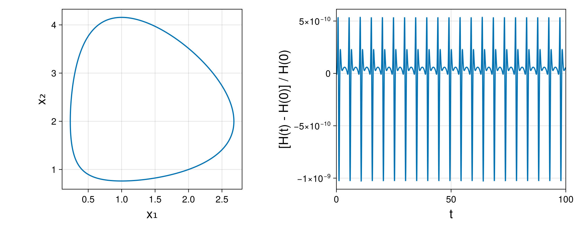 Lotka-Volterra 2d (singular Lagrangian)