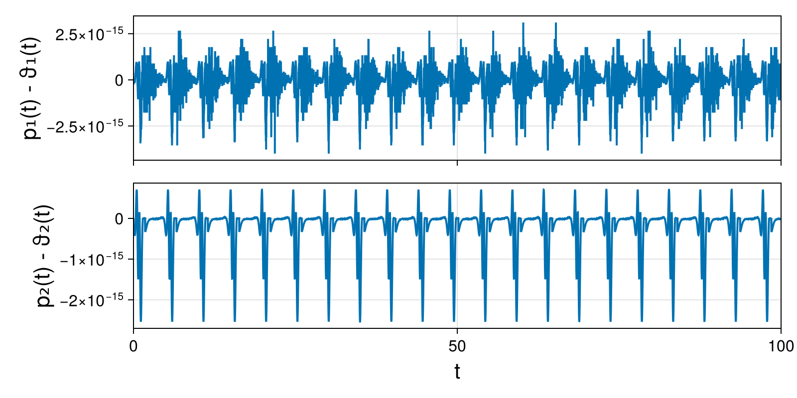 Lotka-Volterra 2d (singular Lagrangian)