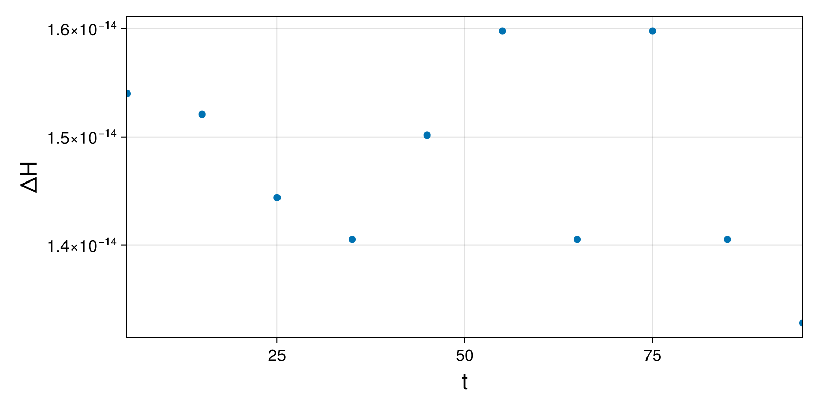 Lotka-Volterra 2d (singular Lagrangian)
