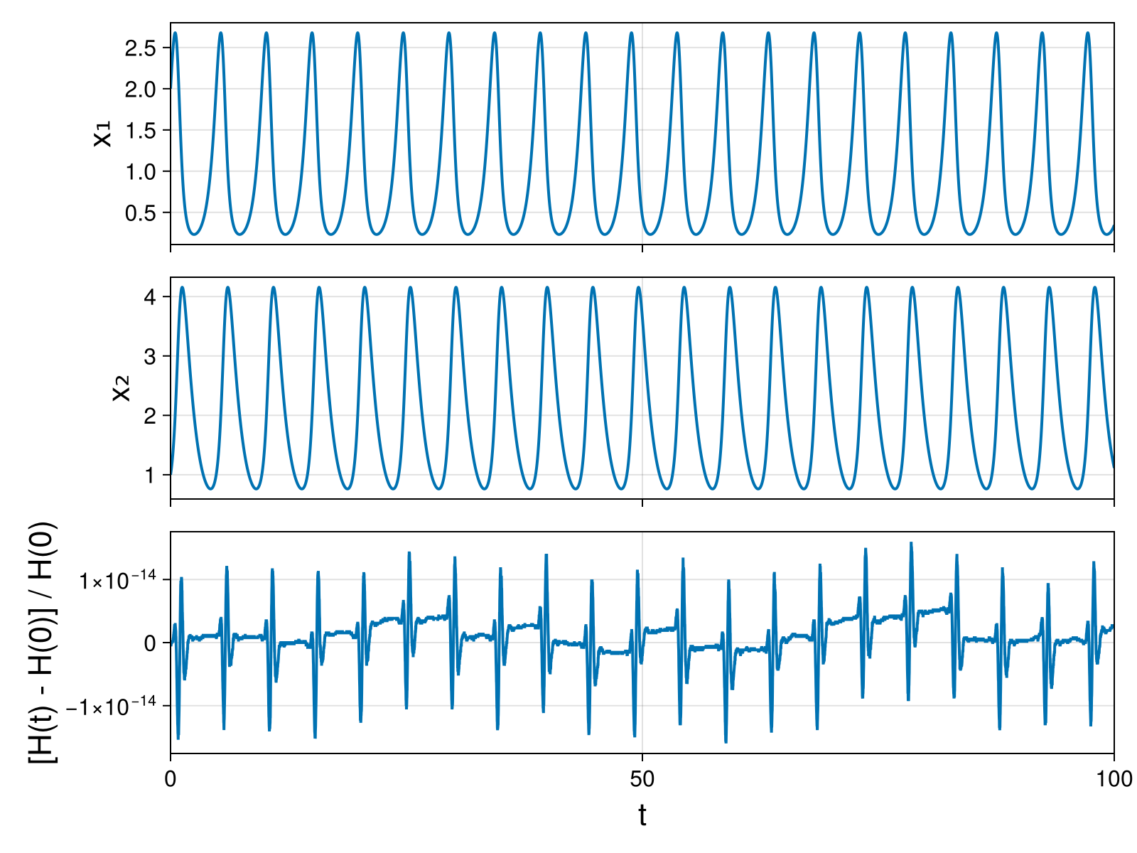 Lotka-Volterra 2d (singular Lagrangian)