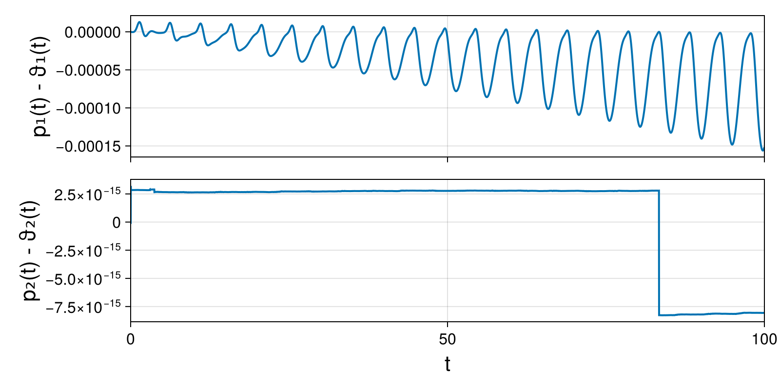 Lotka-Volterra 2d (singular Lagrangian)