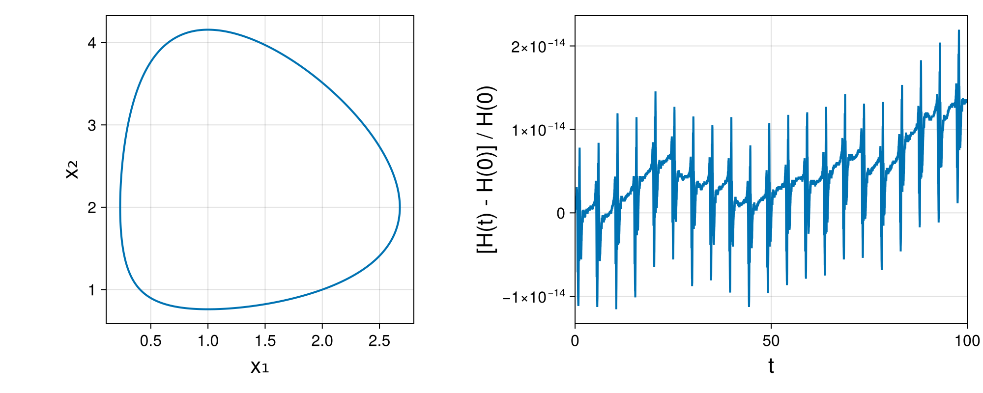 Lotka-Volterra 2d (singular Lagrangian)