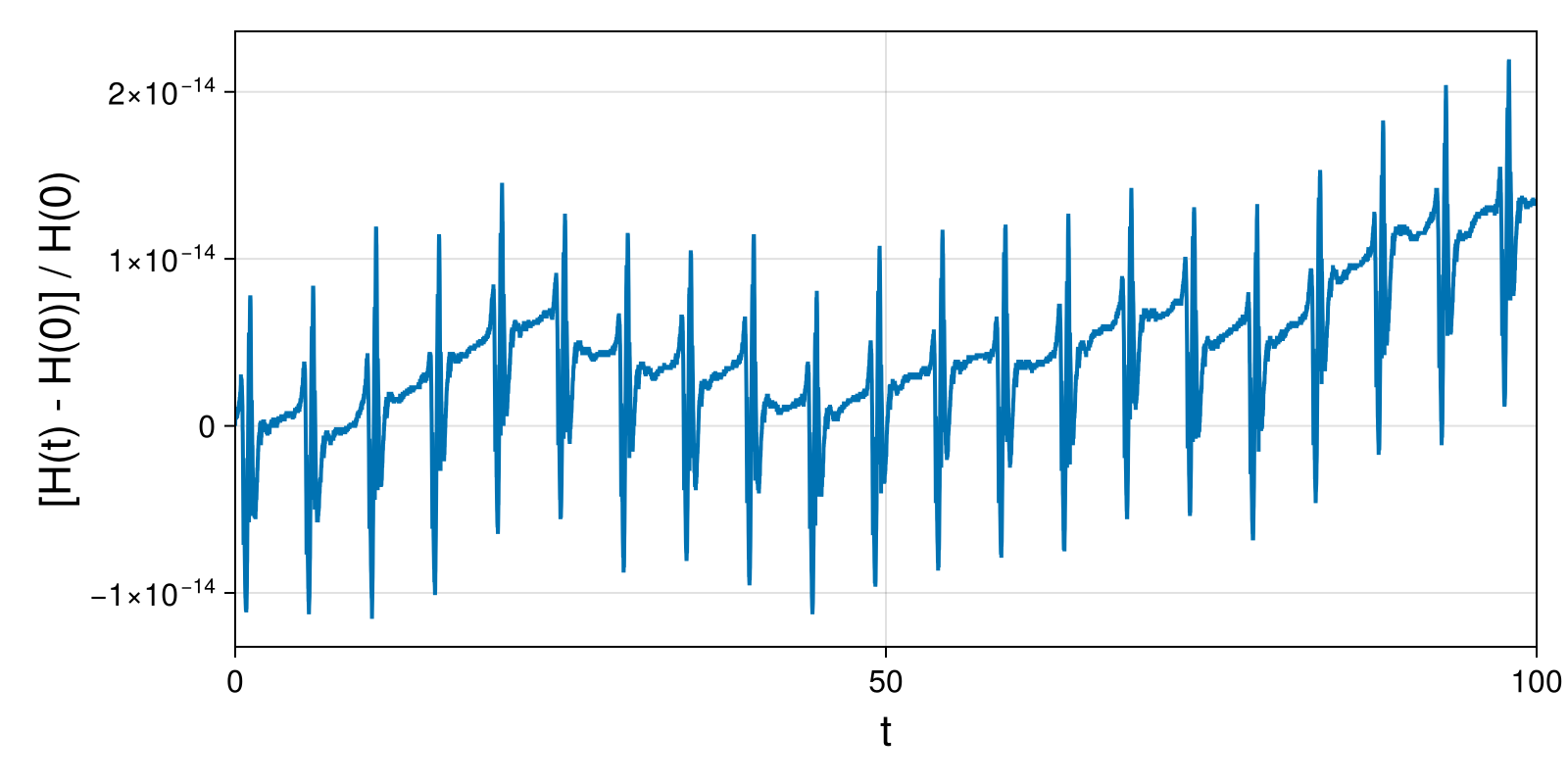 Lotka-Volterra 2d (singular Lagrangian)