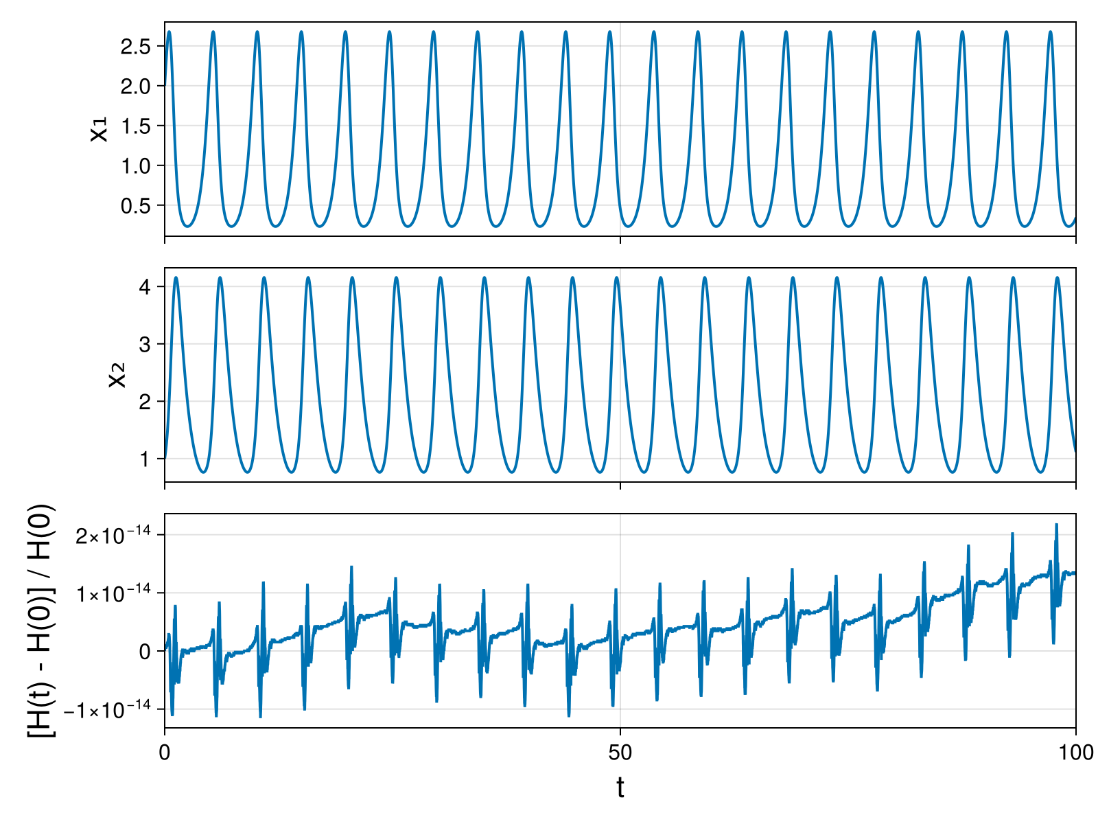Lotka-Volterra 2d (singular Lagrangian)