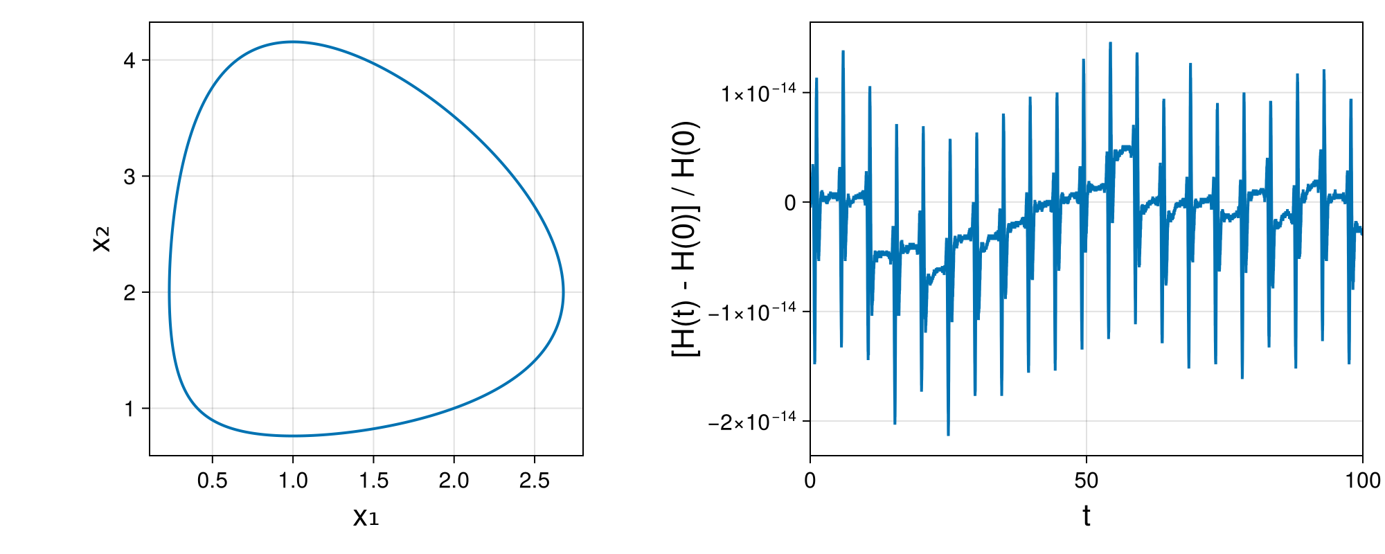 Lotka-Volterra 2d (singular Lagrangian)