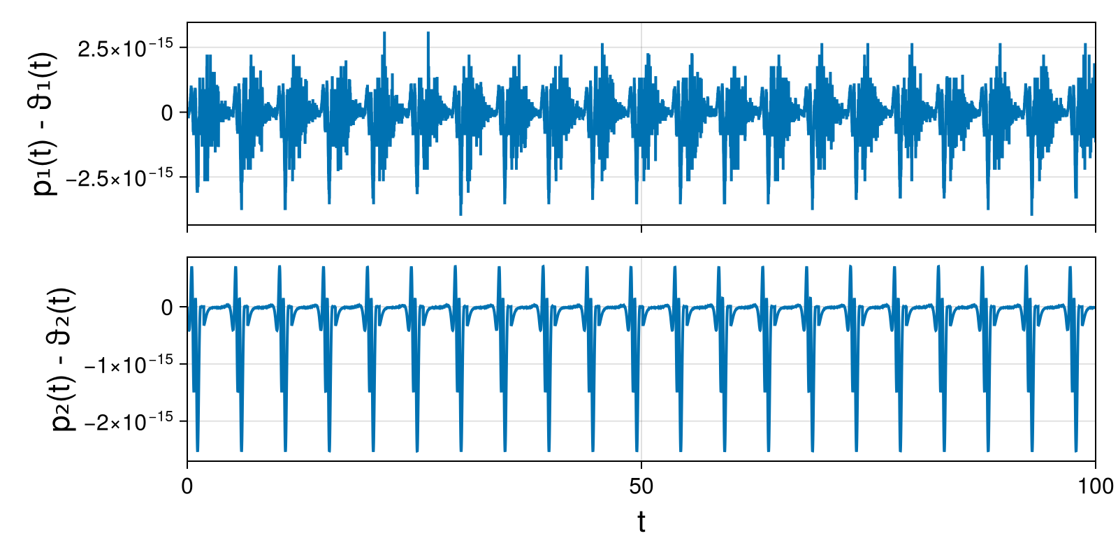 Lotka-Volterra 2d (singular Lagrangian)