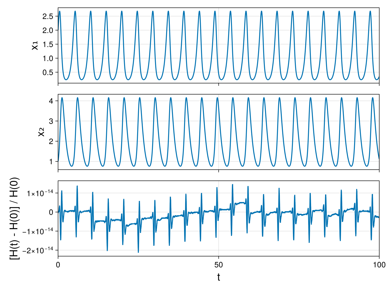 Lotka-Volterra 2d (singular Lagrangian)