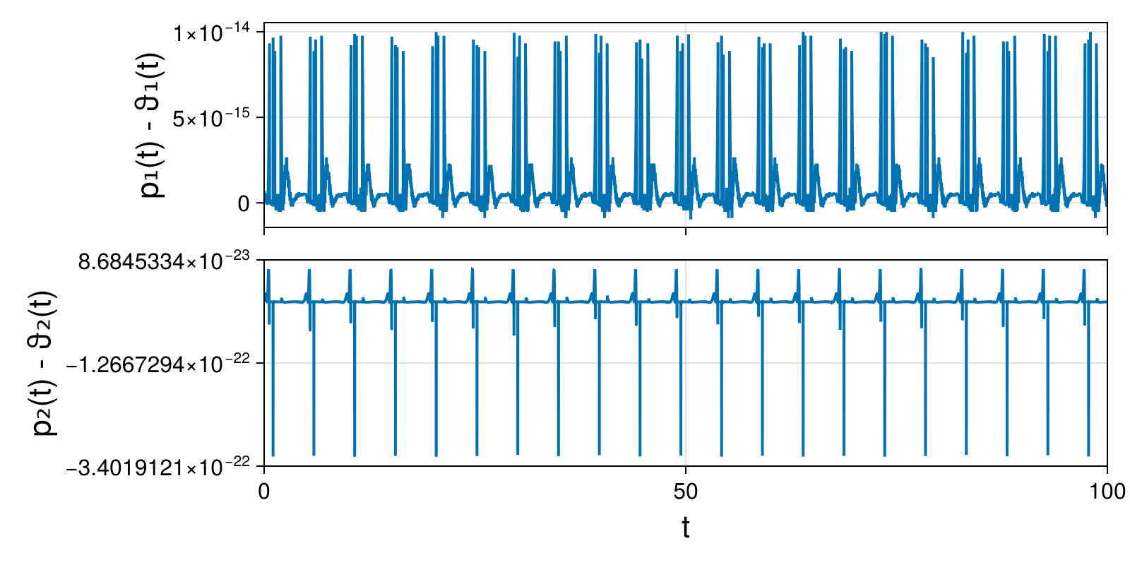 Lotka-Volterra 2d (singular Lagrangian)