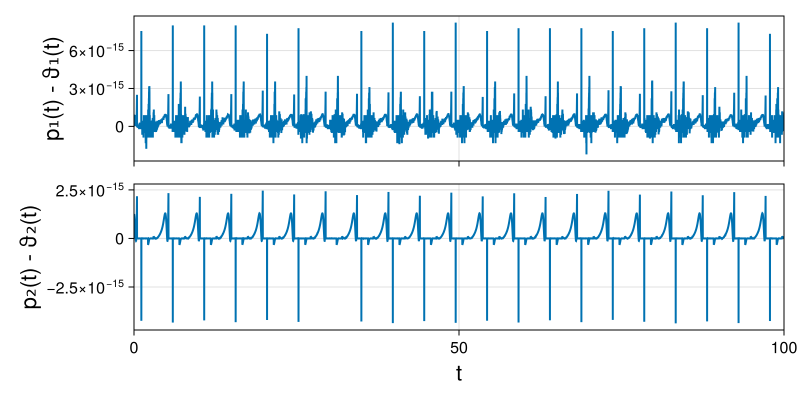 Lotka-Volterra 2d (singular Lagrangian)