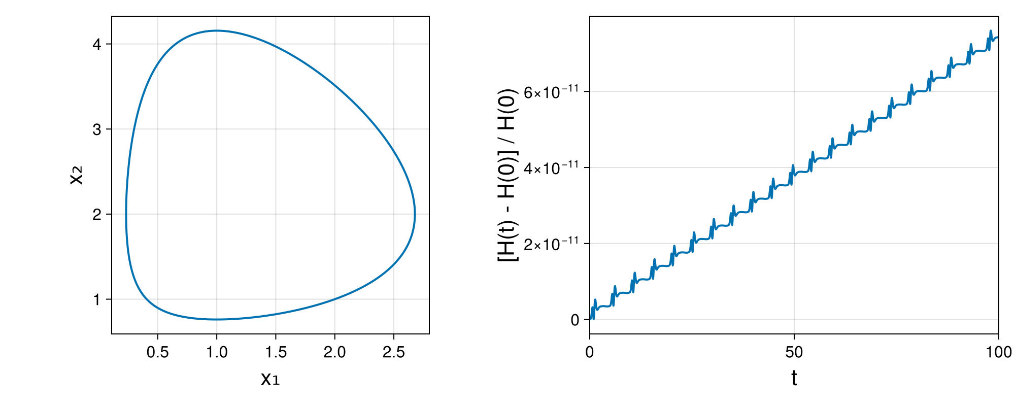 Lotka-Volterra 2d (singular Lagrangian)