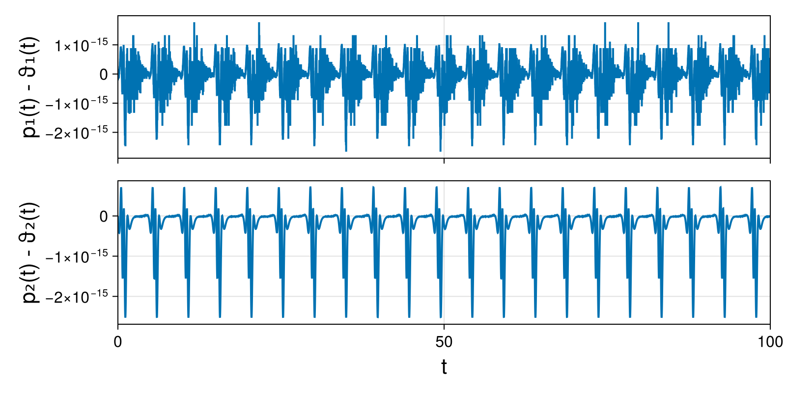 Lotka-Volterra 2d (singular Lagrangian)