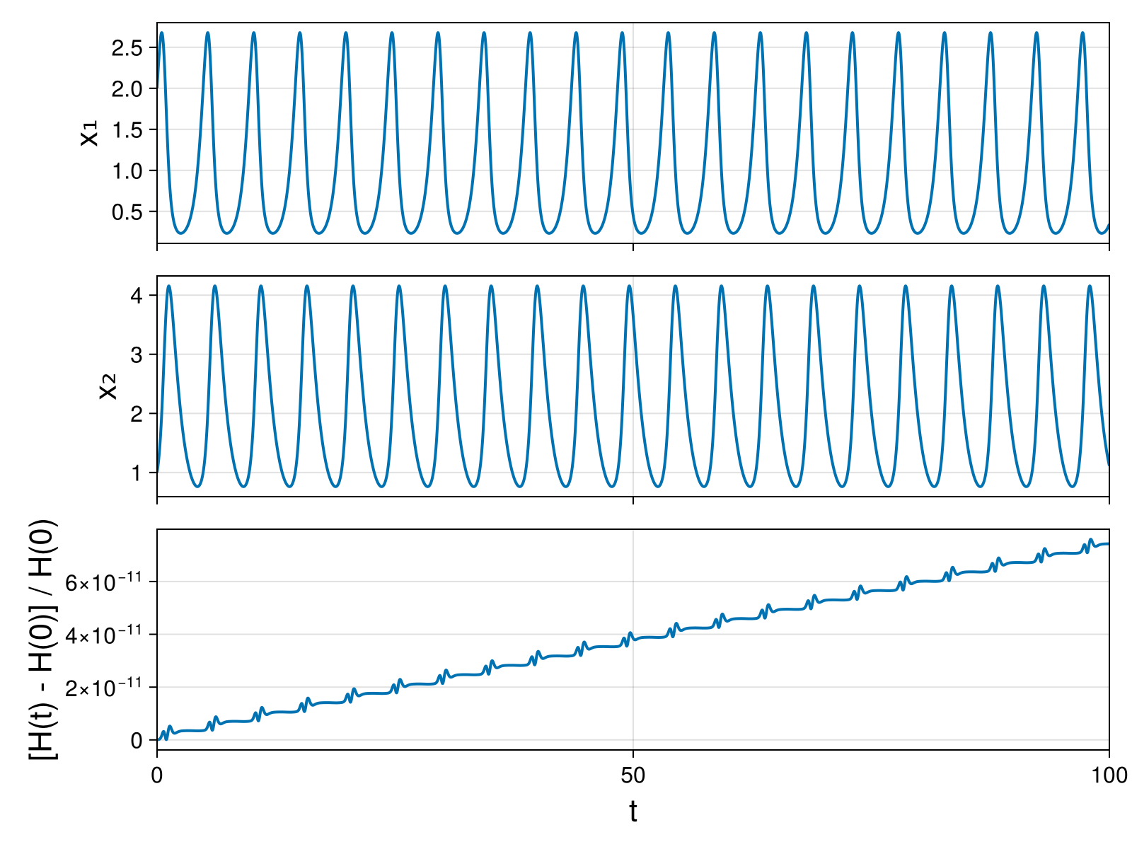 Lotka-Volterra 2d (singular Lagrangian)