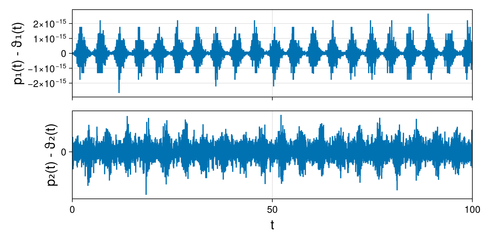 Lotka-Volterra 2d (singular Lagrangian)