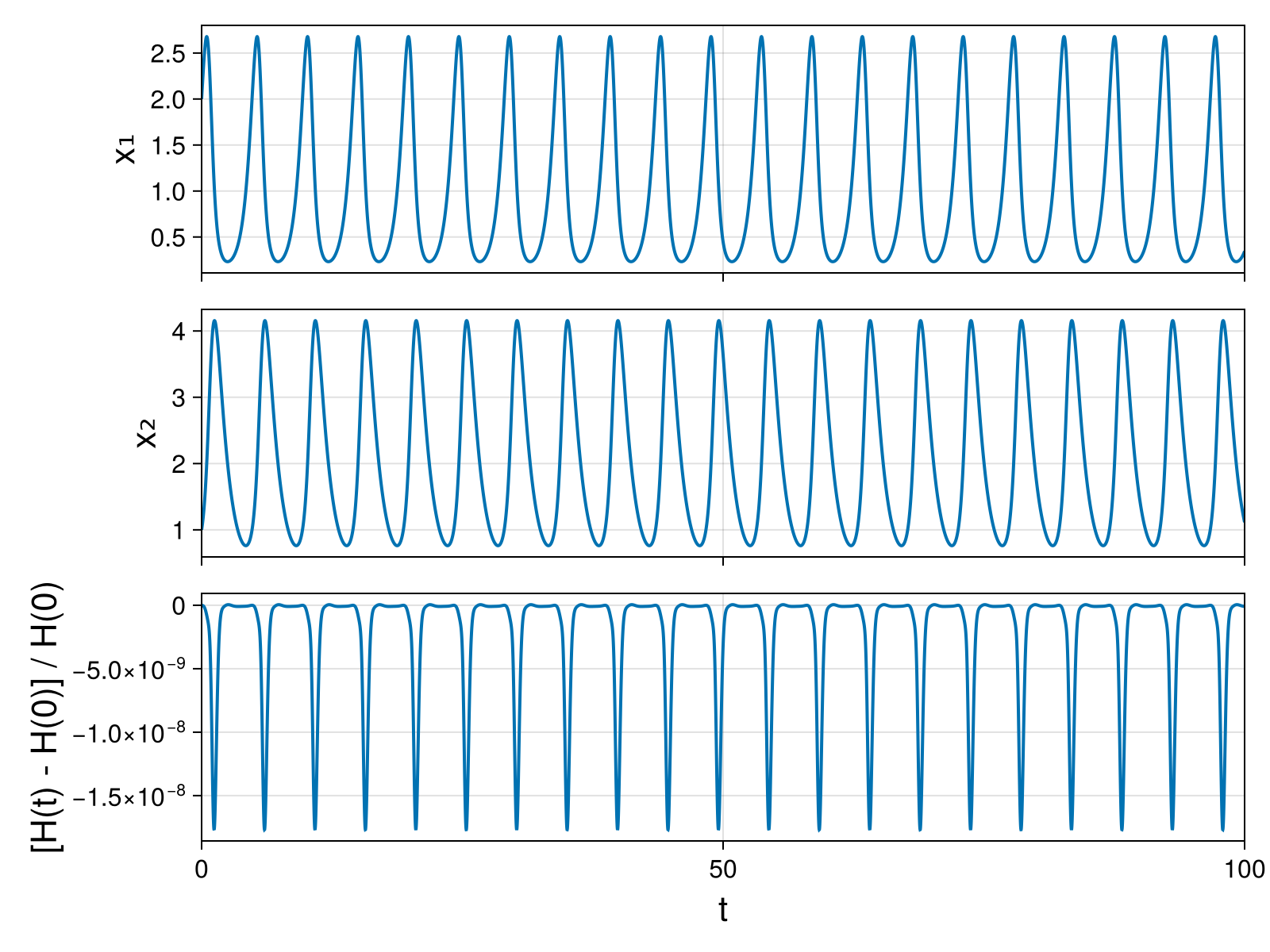 Lotka-Volterra 2d (singular Lagrangian)