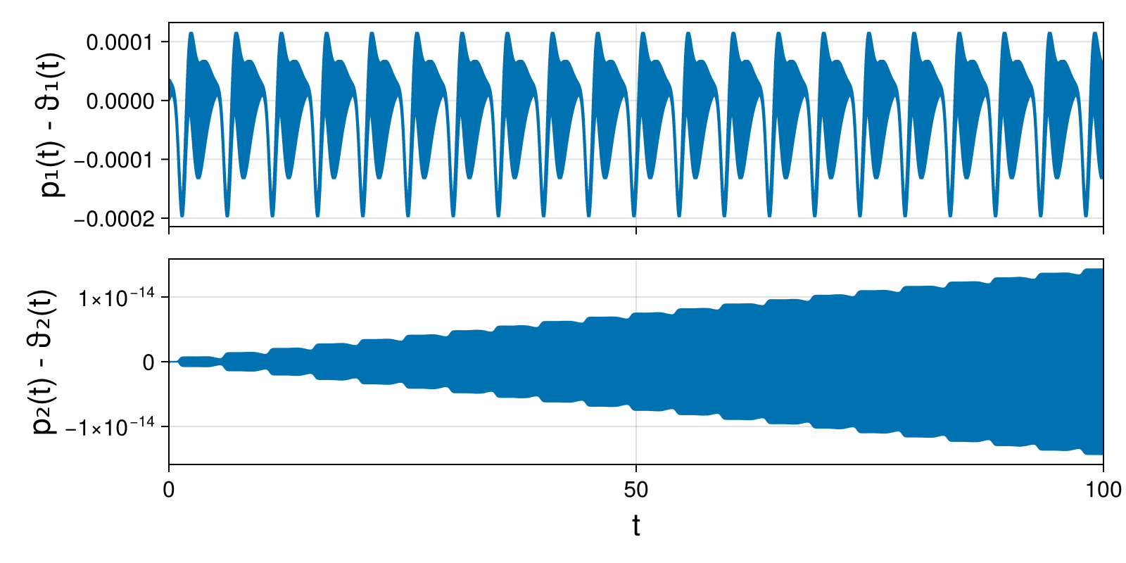 Lotka-Volterra 2d (singular Lagrangian)