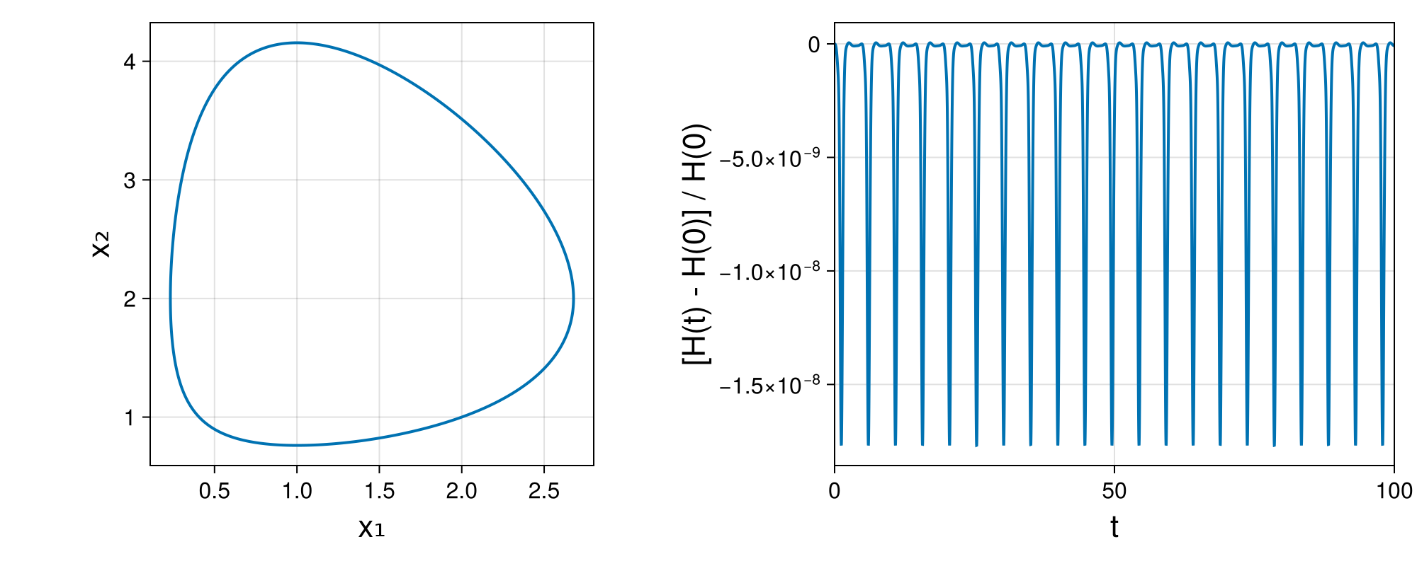 Lotka-Volterra 2d (singular Lagrangian)