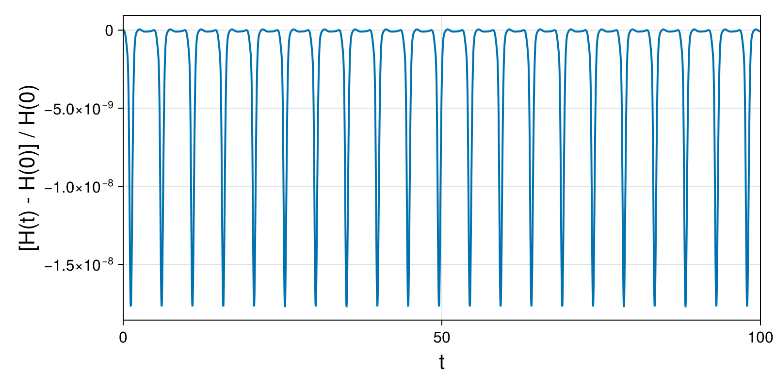 Lotka-Volterra 2d (singular Lagrangian)