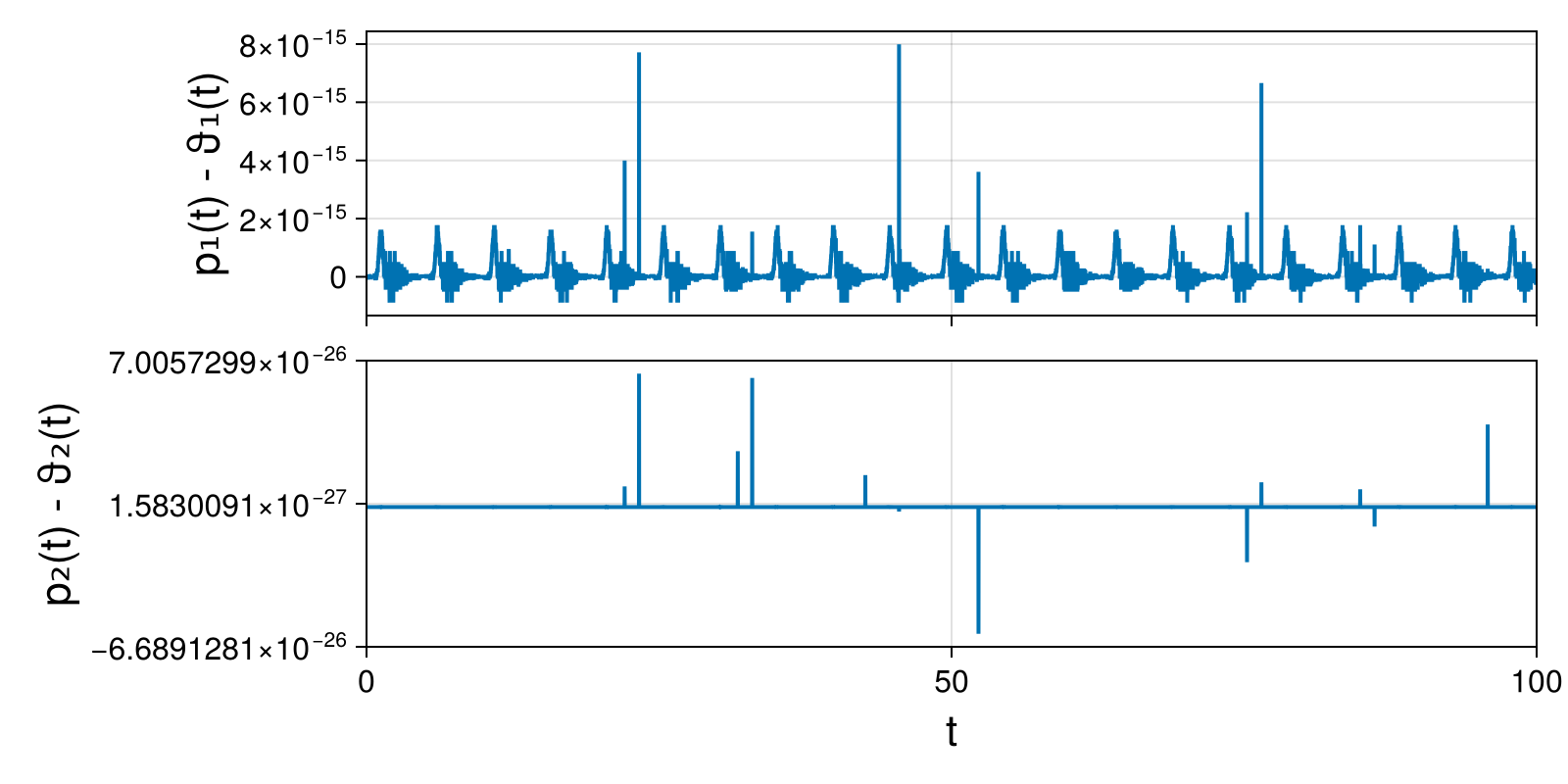 Lotka-Volterra 2d (singular Lagrangian)