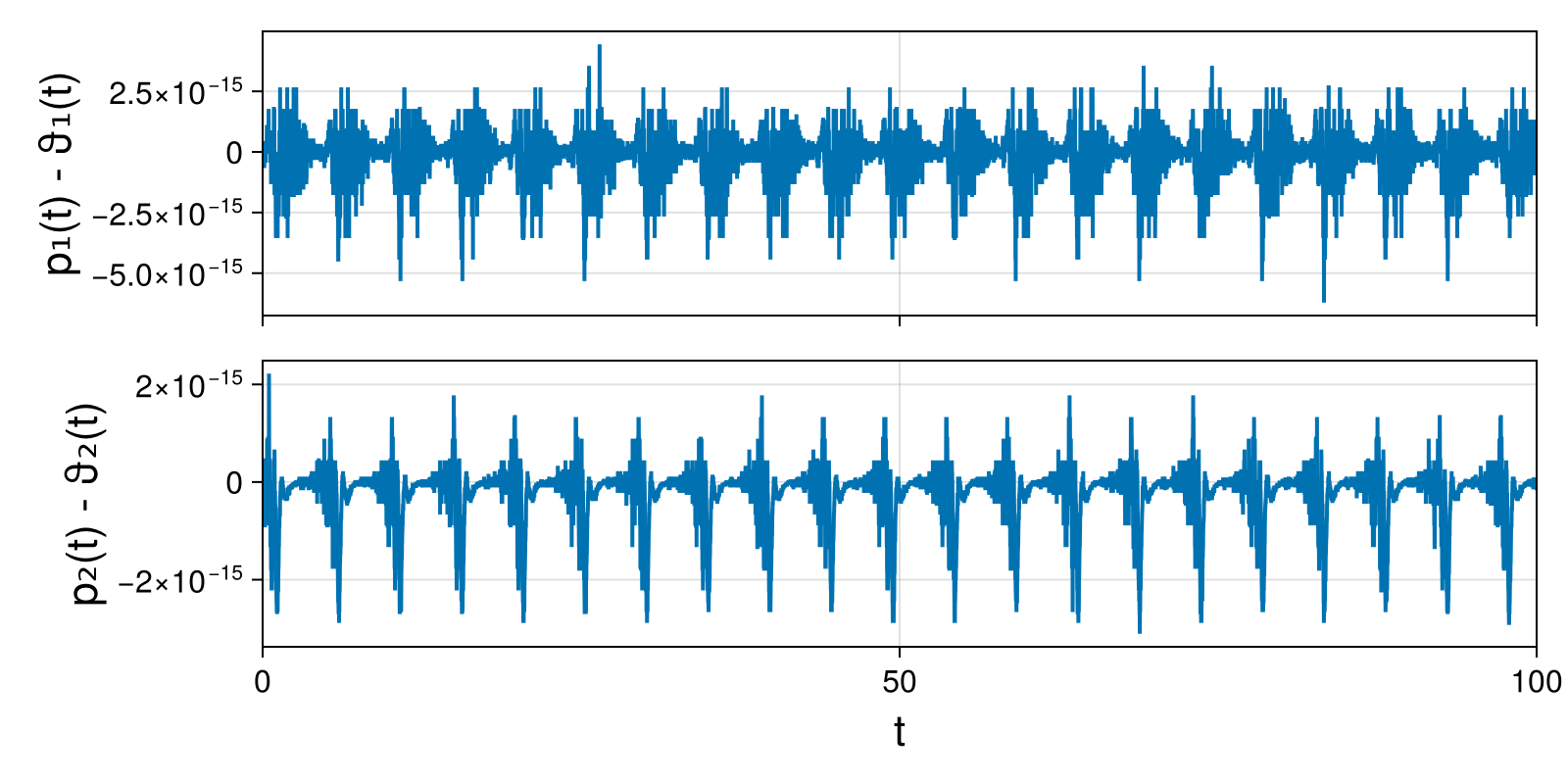 Lotka-Volterra 2d