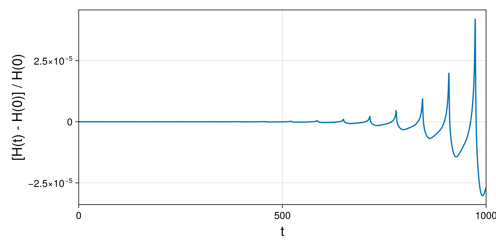 Massless Charged Particle