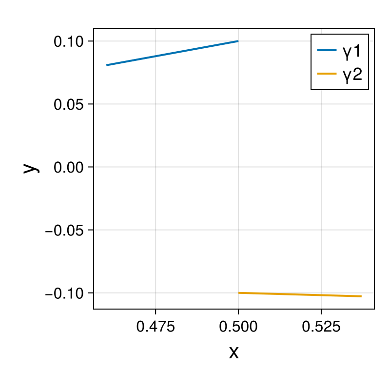 Point Vortices