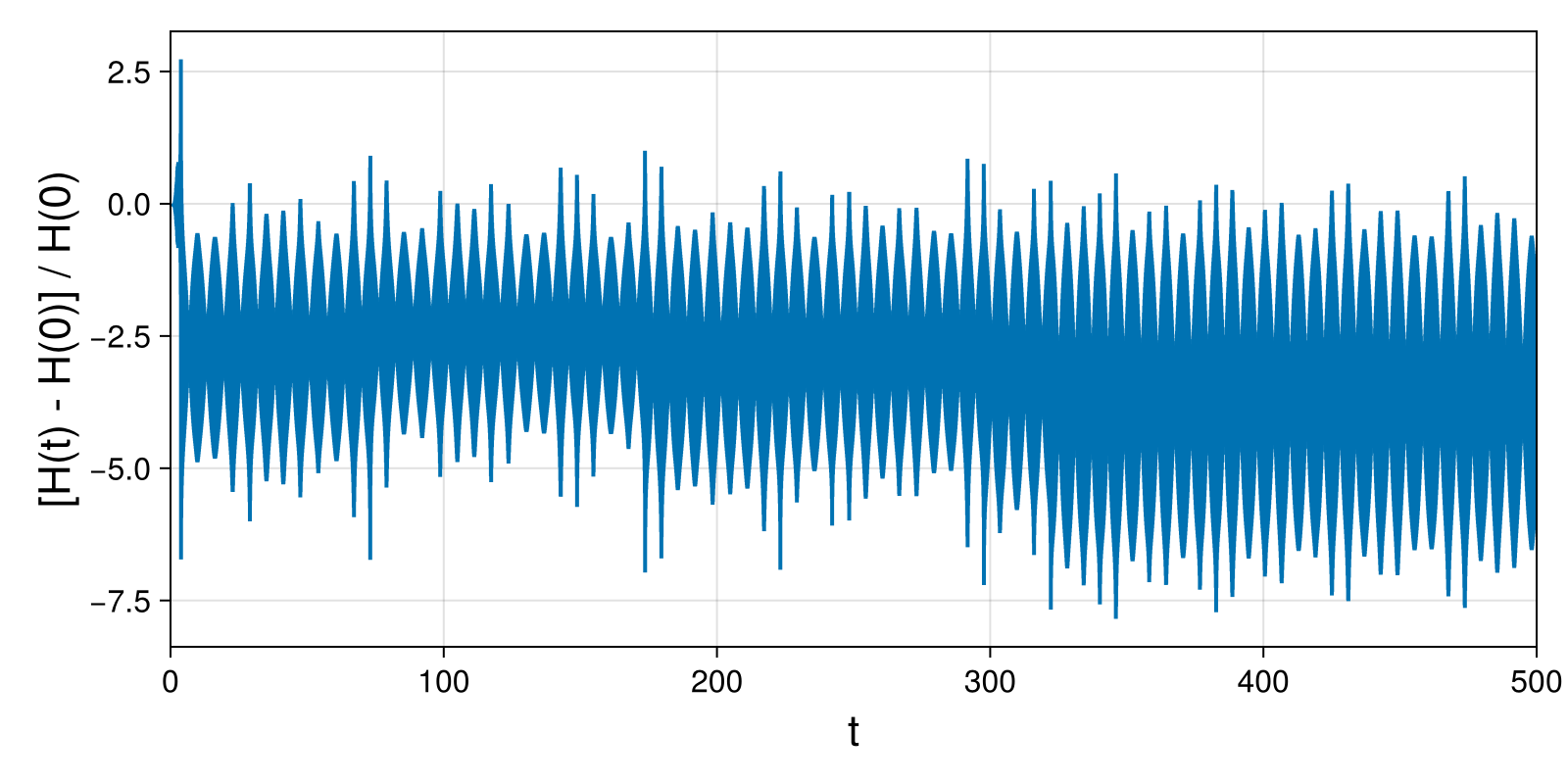 Point Vortices