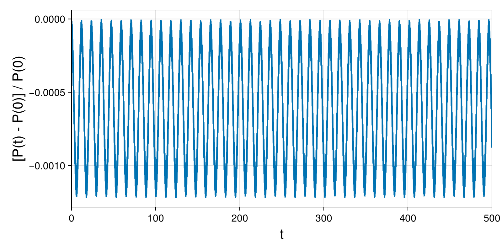 Point Vortices