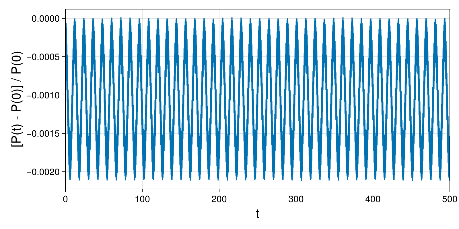 Point Vortices