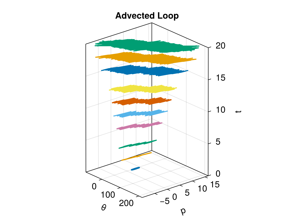 Standard Map, K = 2.0