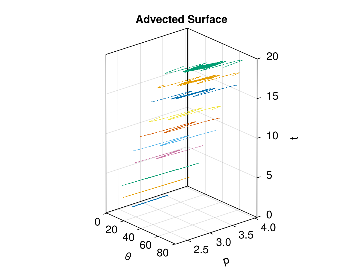 Standard Map, K = 0.6