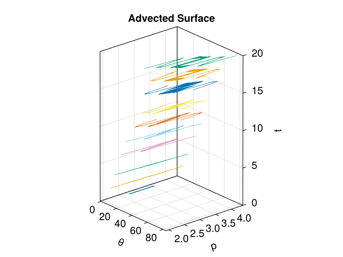Standard Map, K = 0.971635