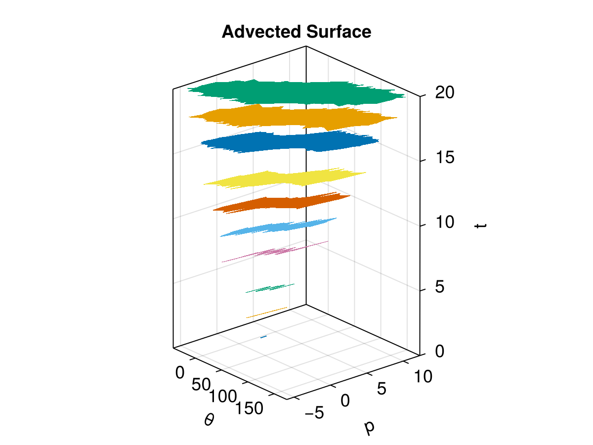 Standard Map, K = 2.0