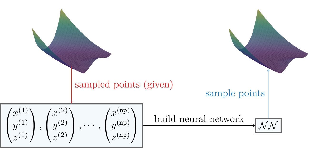 We can build a neural network that creates new samples from an unknown distribution.