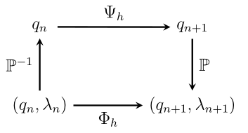 Commuting Diagram