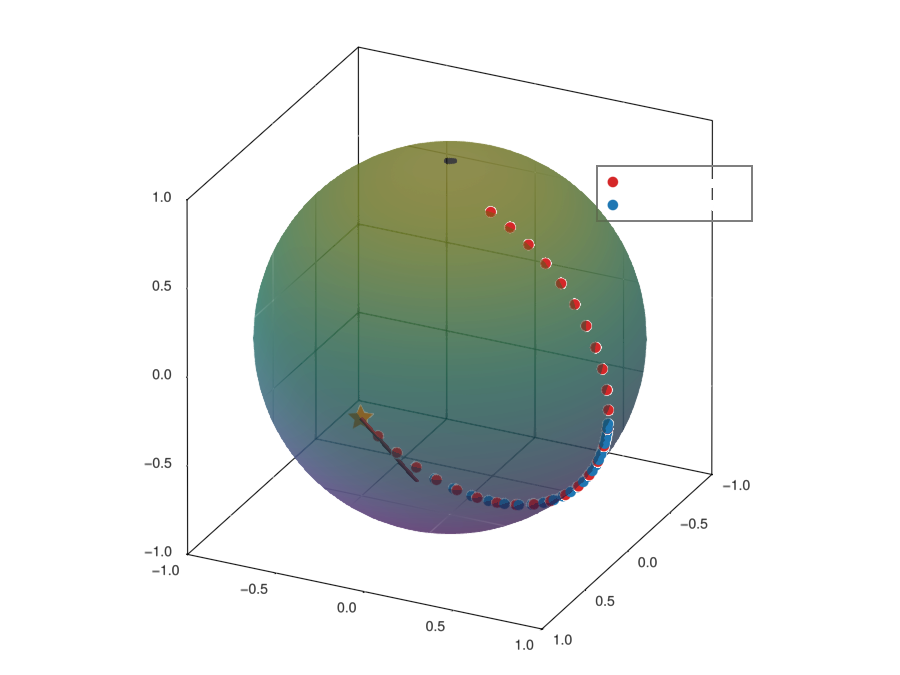 Comparison between the geodesic and the Cayley retraction.