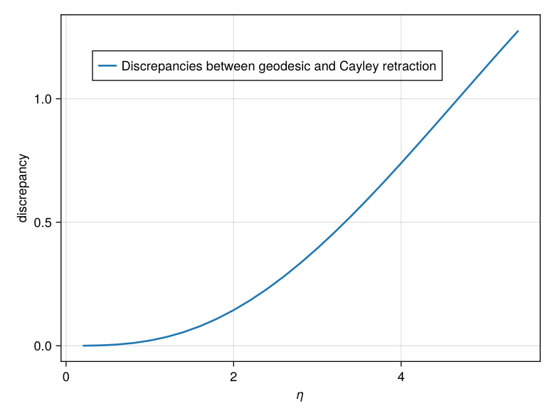 Discrepancy between the geodesic and the Cayley retraction.