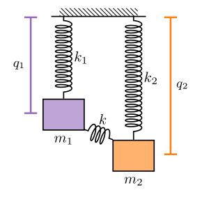 Visualization of the coupled harmonic oscillator.